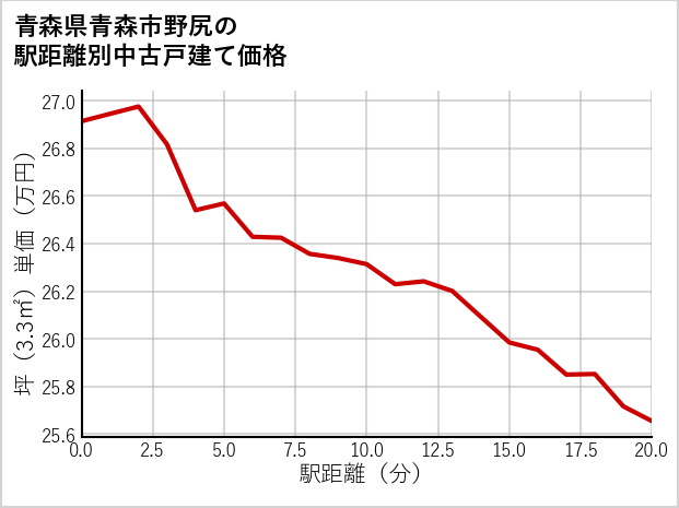 青森県青森市野尻の徒歩距離別の中古戸建て坪単価