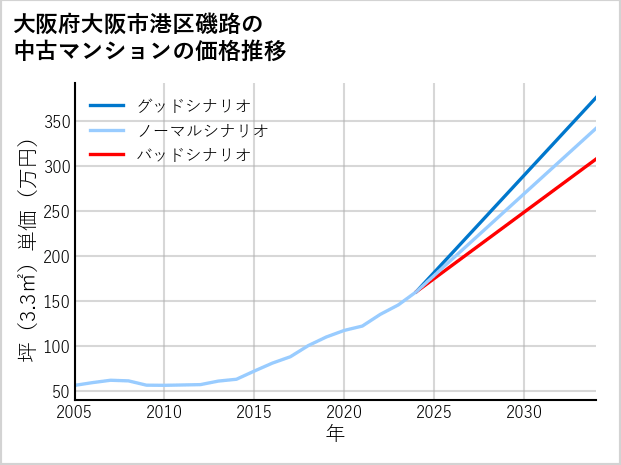 大阪府大阪市港区磯路の中古マンション価格推移