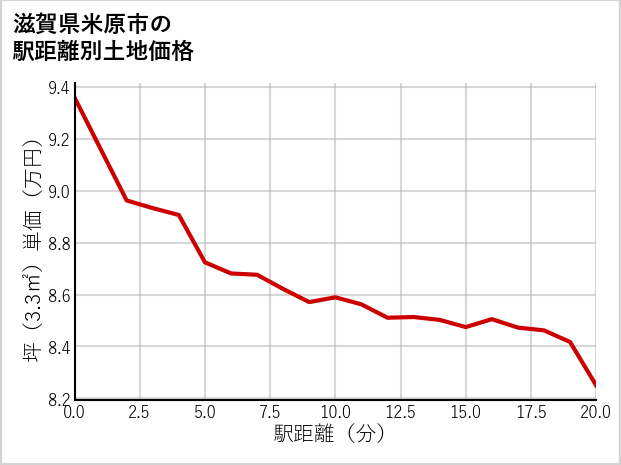 滋賀県米原市の徒歩距離別の土地坪単価