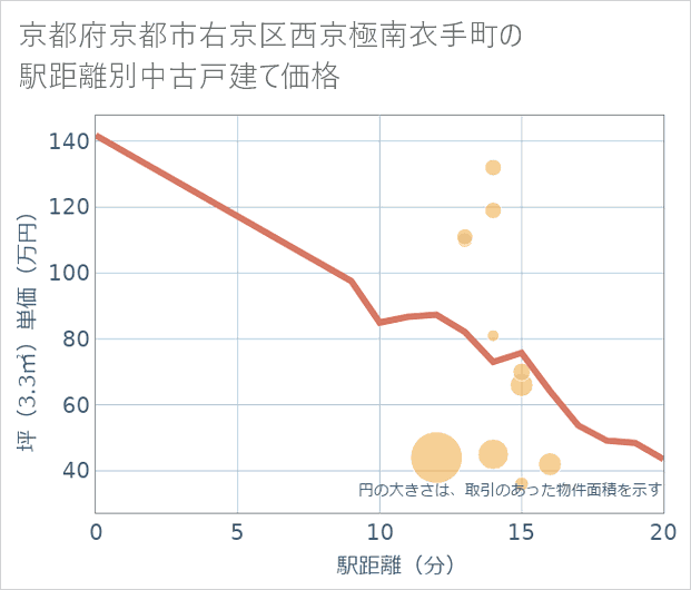 京都府京都市右京区西京極南衣手町の徒歩距離別の中古戸建て坪単価
