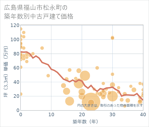 広島県福山市松永町の築年数別の中古戸建て坪単価