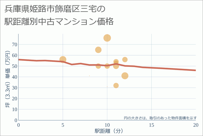 兵庫県姫路市飾磨区三宅の徒歩距離別の中古マンション坪単価