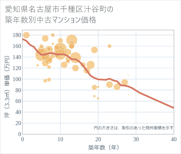 愛知県名古屋市千種区汁谷町の築年数別の中古マンション坪単価