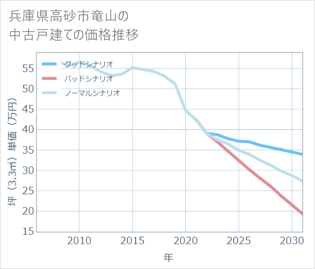 兵庫県高砂市竜山の中古戸建て価格推移