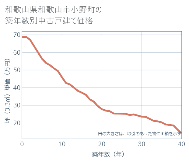 和歌山県和歌山市小野町の築年数別の中古戸建て坪単価