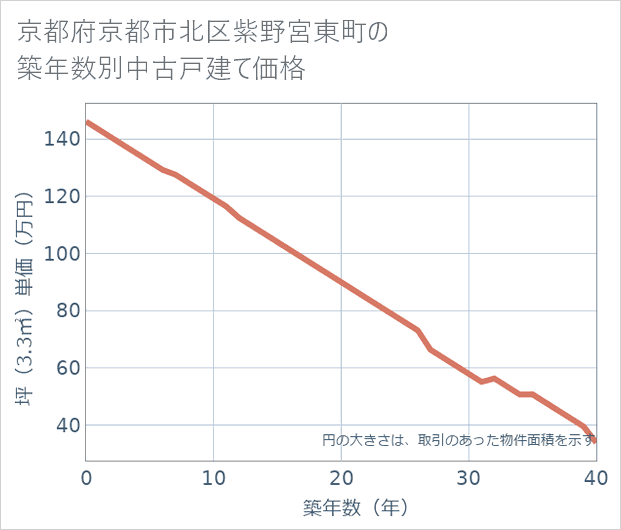 京都府京都市北区紫野宮東町の築年数別の中古戸建て坪単価