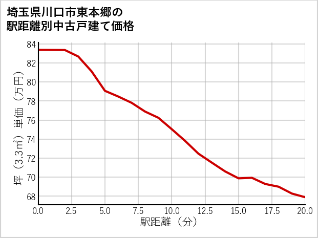 埼玉県川口市東本郷の徒歩距離別の中古戸建て坪単価