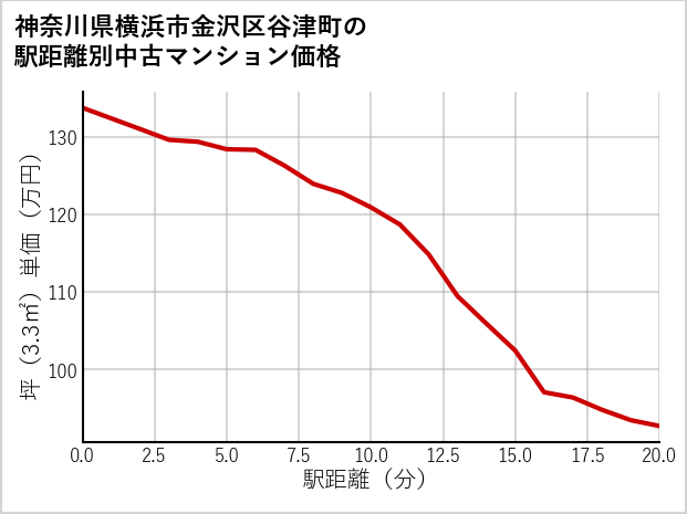 神奈川県横浜市金沢区谷津町の徒歩距離別の中古マンション坪単価