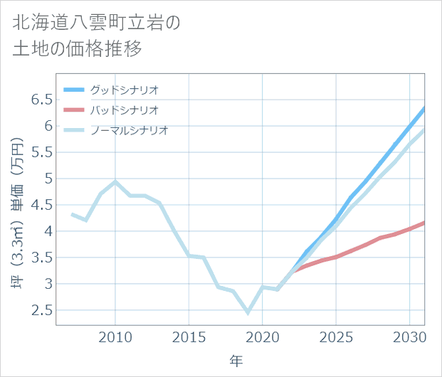 北海道八雲町立岩の土地価格推移