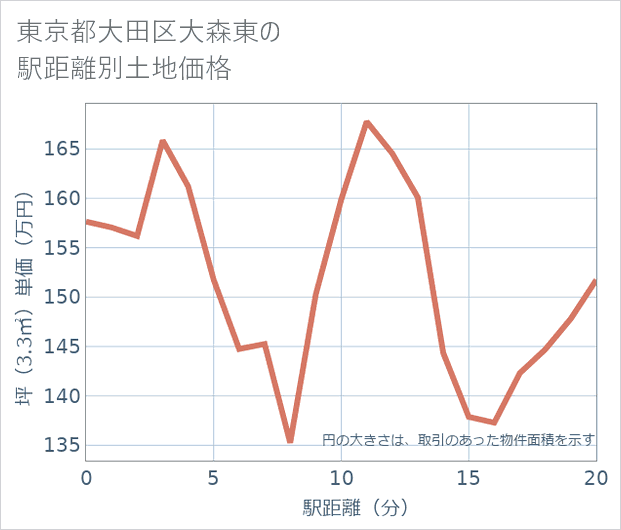 東京都大田区大森東の徒歩距離別の土地坪単価