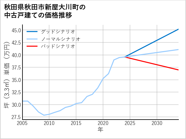 秋田県秋田市新屋大川町の中古戸建て価格推移