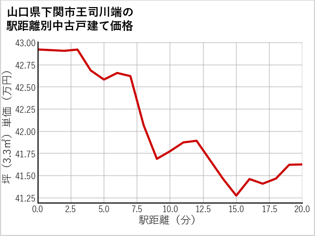 山口県下関市王司川端の徒歩距離別の中古戸建て坪単価