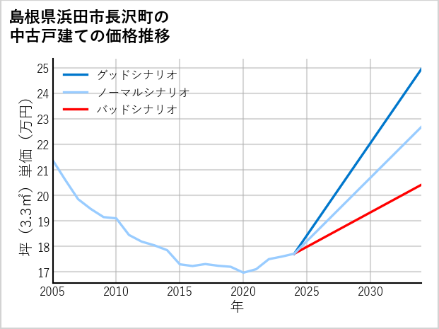 島根県浜田市長沢町の中古戸建て価格推移