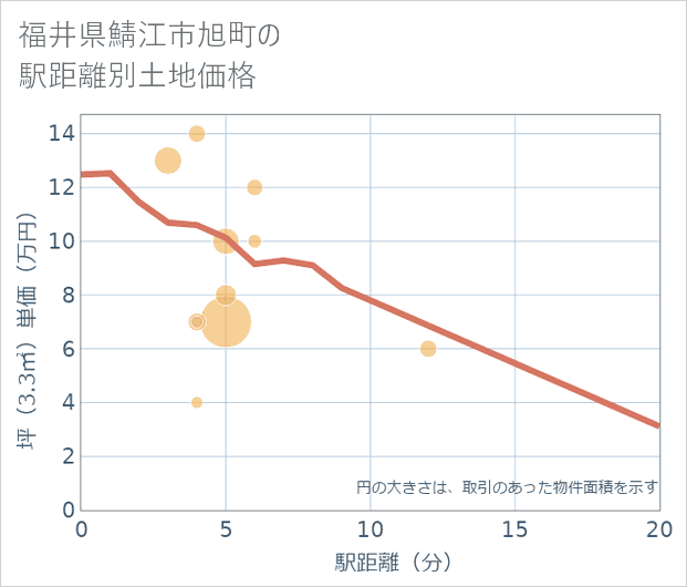 福井県鯖江市旭町の徒歩距離別の土地坪単価