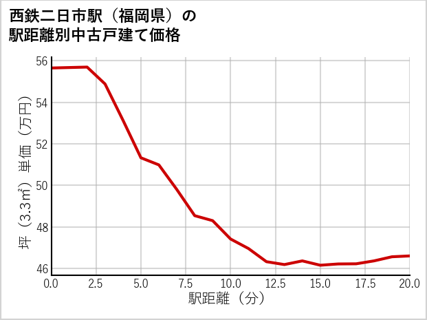西鉄二日市駅（福岡県）の徒歩距離別の中古戸建て坪単価