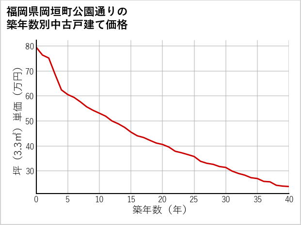 福岡県岡垣町公園通りの築年数別の中古戸建て坪単価