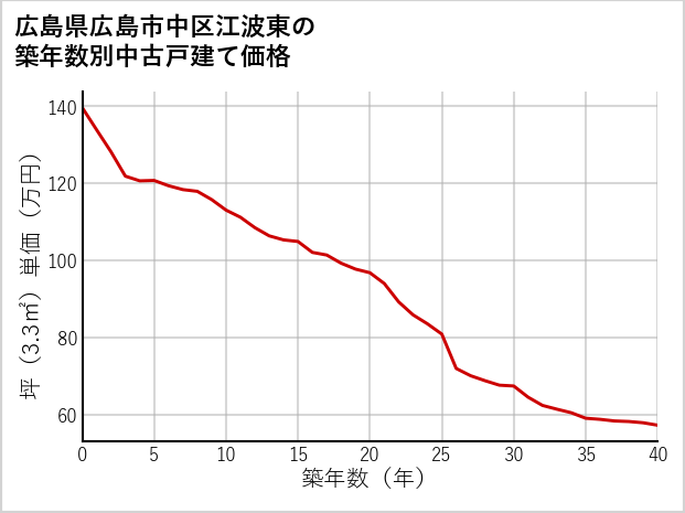 広島県広島市中区江波東の築年数別の中古戸建て坪単価