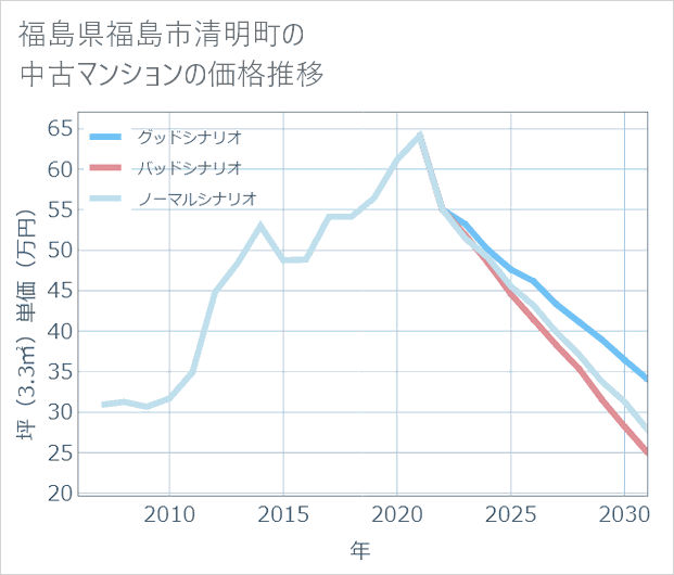 福島県福島市清明町の中古マンション価格推移