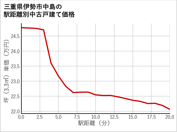 三重県伊勢市中島の徒歩距離別の中古戸建て坪単価