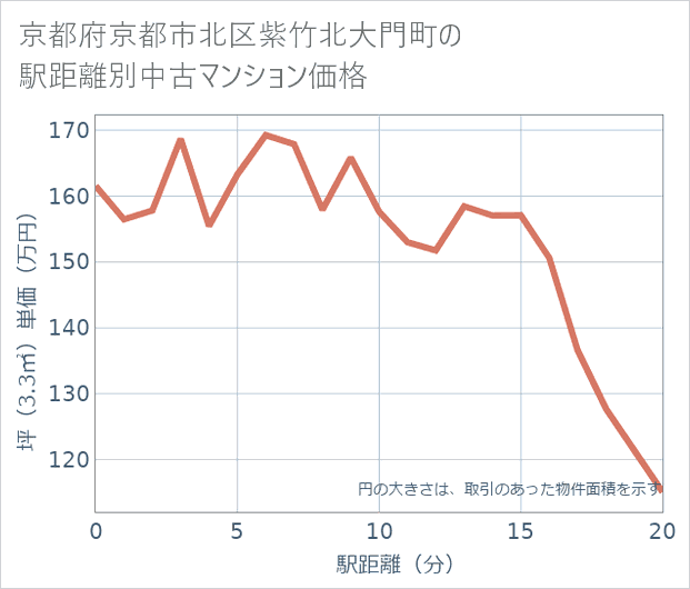 京都府京都市北区紫竹北大門町の徒歩距離別の中古マンション坪単価