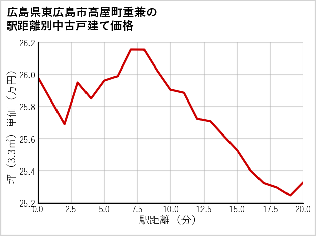 広島県東広島市高屋町重兼の徒歩距離別の中古戸建て坪単価