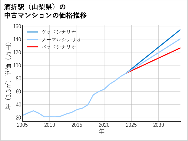 酒折駅（山梨県）の中古マンション価格推移