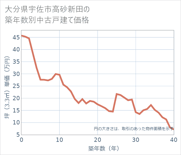 大分県宇佐市高砂新田の築年数別の中古戸建て坪単価