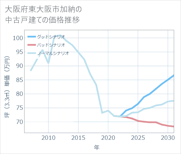 大阪府東大阪市加納の中古戸建て価格推移