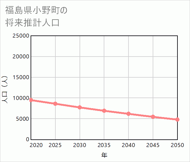 小野町の将来推計人口