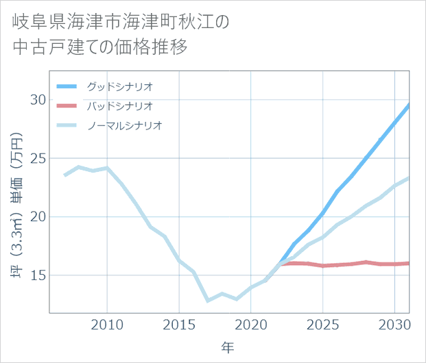 岐阜県海津市海津町秋江の中古戸建て価格推移