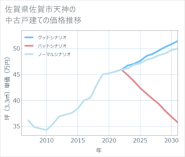 佐賀県佐賀市天神の中古戸建て価格推移
