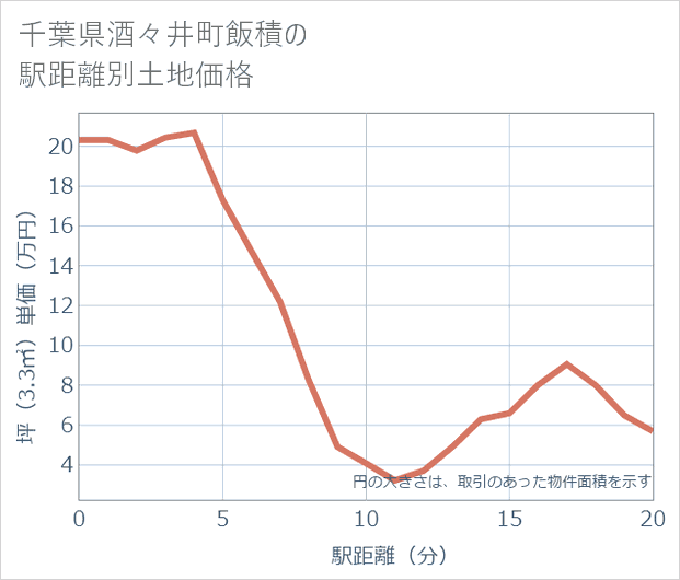 千葉県酒々井町飯積の徒歩距離別の土地坪単価