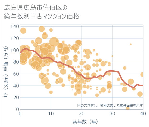広島県広島市佐伯区の築年数別の中古マンション坪単価