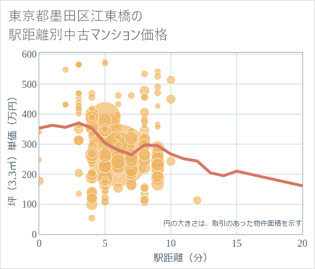 東京都墨田区江東橋の徒歩距離別の中古マンション坪単価