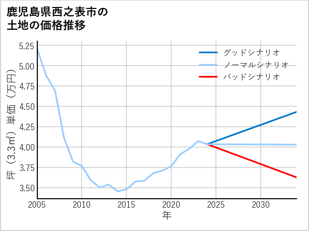 鹿児島県西之表市の土地価格推移