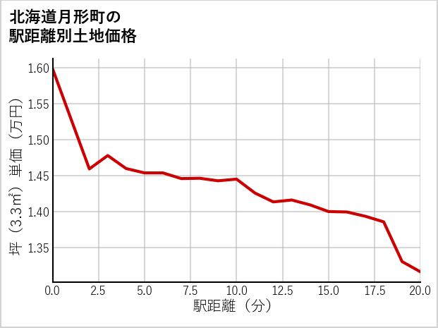 北海道月形町の徒歩距離別の土地坪単価