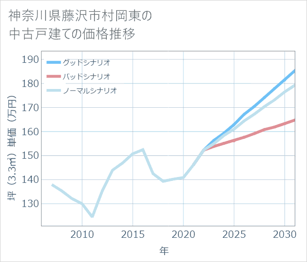 神奈川県藤沢市村岡東の中古戸建て価格推移