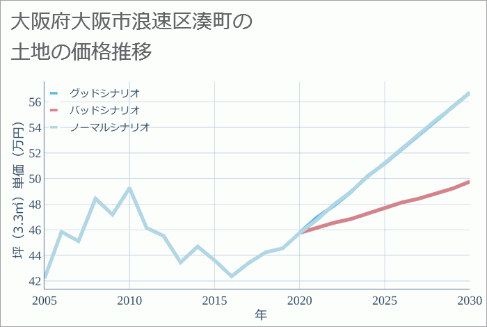 大阪府大阪市浪速区湊町の土地価格推移