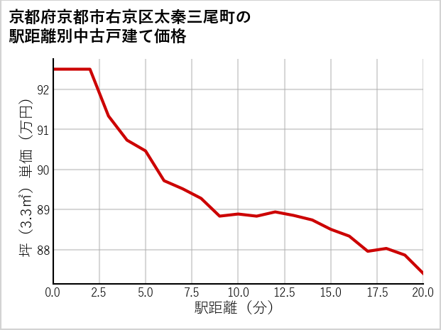 京都府京都市右京区太秦三尾町の徒歩距離別の中古戸建て坪単価