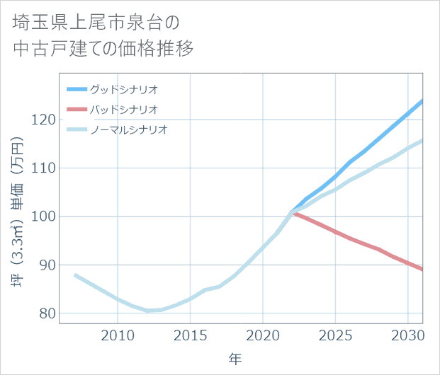 埼玉県上尾市泉台の中古戸建て価格推移