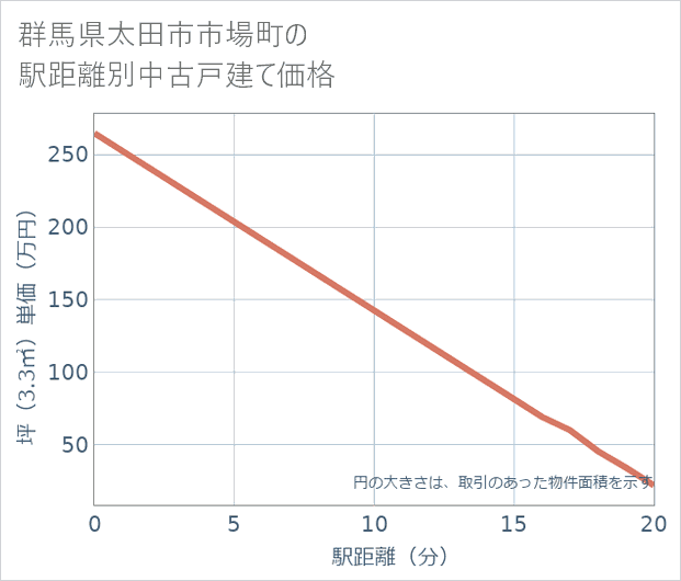 群馬県太田市市場町の徒歩距離別の中古戸建て坪単価