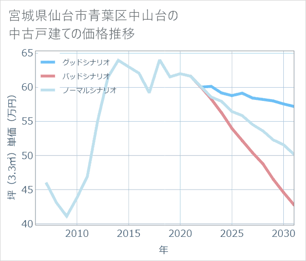宮城県仙台市青葉区中山台の中古戸建て価格推移