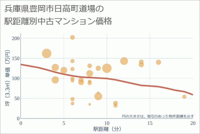 兵庫県豊岡市日高町道場の徒歩距離別の中古マンション坪単価