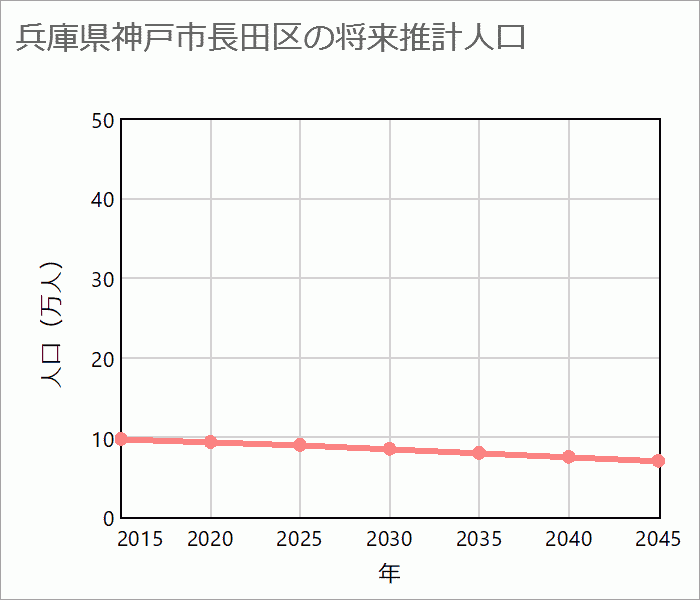 神戸市長田区の将来推計人口