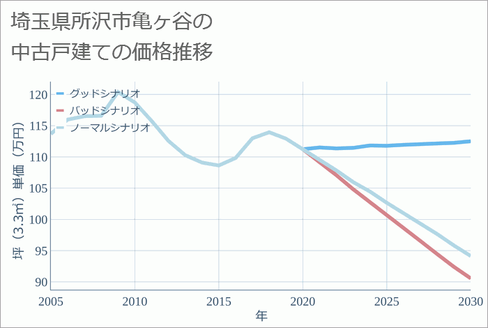 埼玉県所沢市亀ヶ谷の中古戸建て価格推移