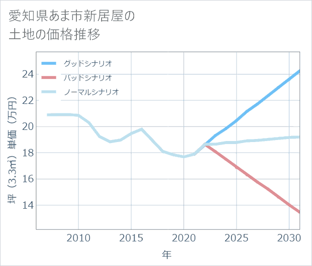 愛知県あま市新居屋の土地価格推移