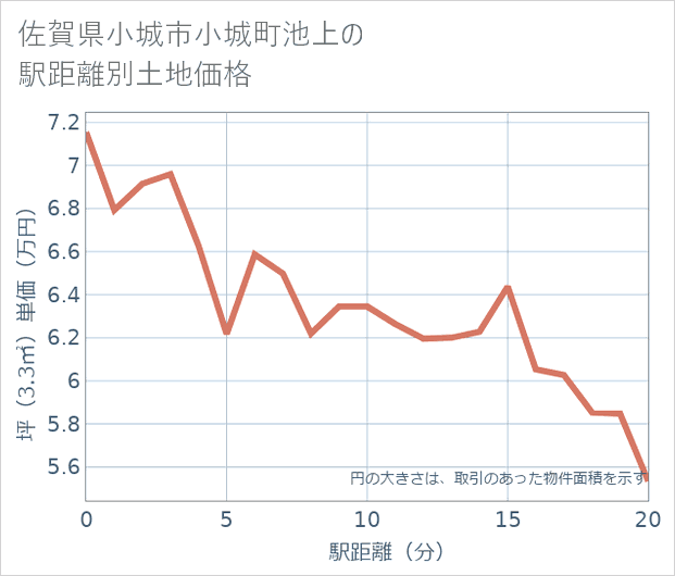佐賀県小城市小城町池上の徒歩距離別の土地坪単価