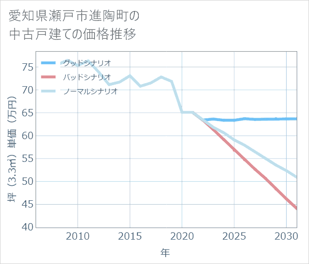 愛知県瀬戸市進陶町の中古戸建て価格推移