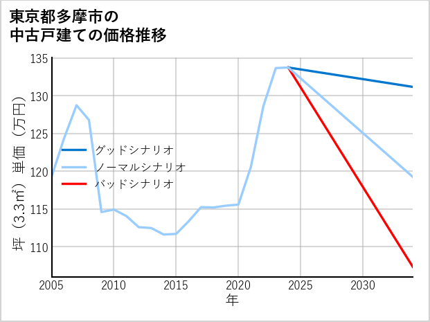 東京都多摩市の中古戸建て価格推移