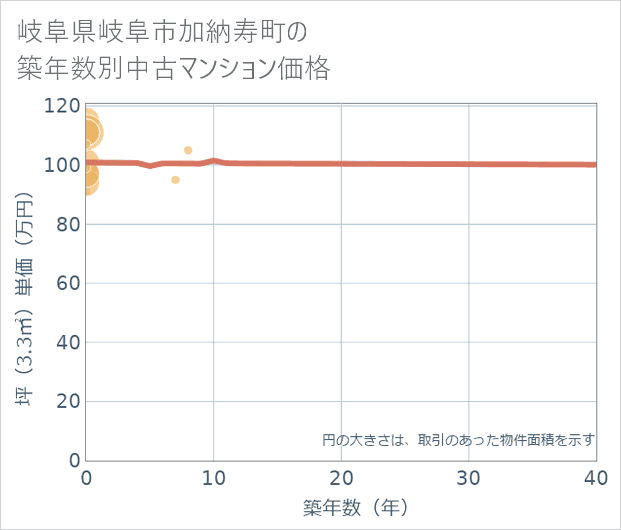 岐阜県岐阜市加納寿町の築年数別の中古マンション坪単価
